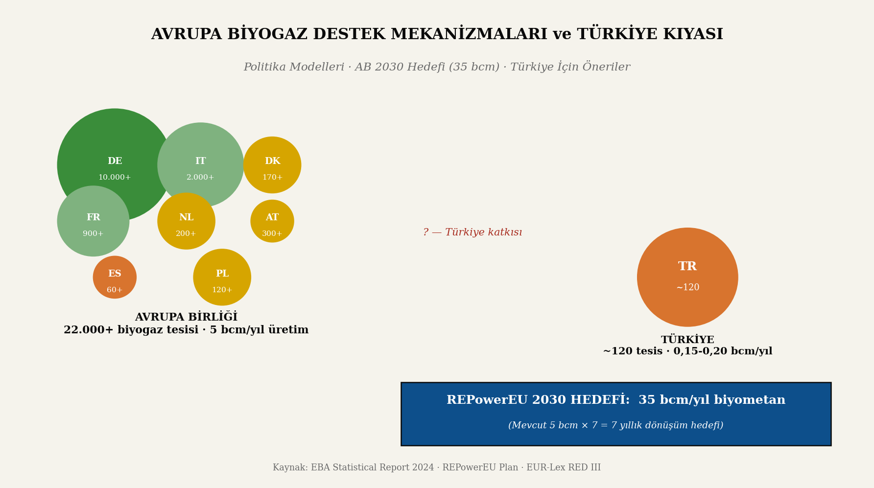 Avrupa biyogaz haritası ve REPowerEU 2030 hedef kompoziti; AB üye ülke yoğunluğu, Türkiye konumu ve 35 bcm hedef bandı görselleştirilmiştir.