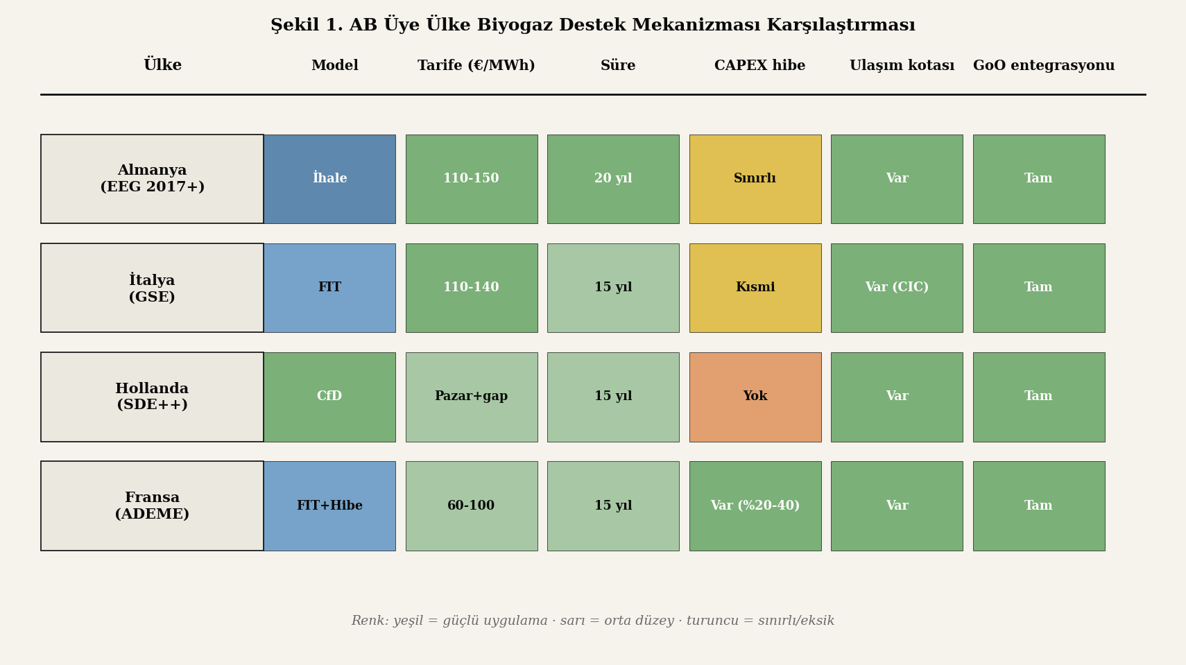 AB üye ülke biyogaz destek mekanizması karşılaştırma matrisi