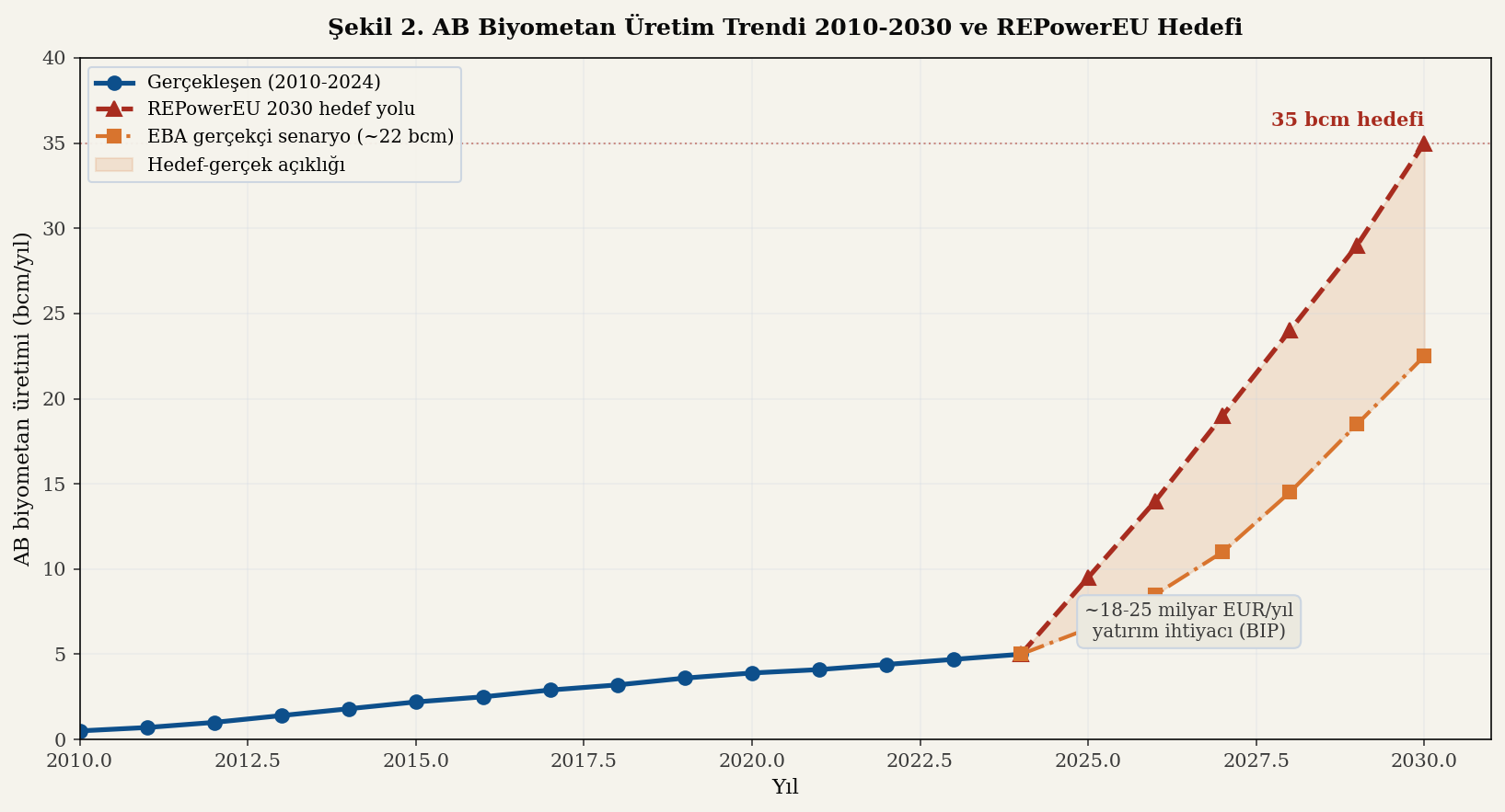 AB biyometan üretim trendi 2010-2030 ve REPowerEU hedefi