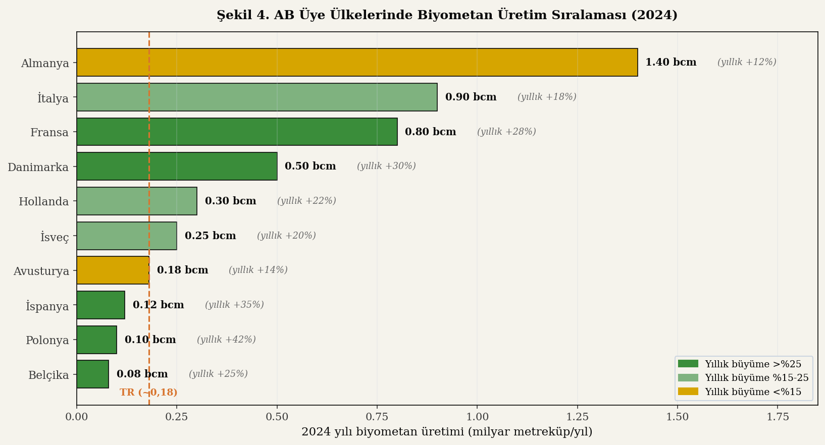 AB ülkelerinde biyometan üretim sıralaması ve büyüme oranları