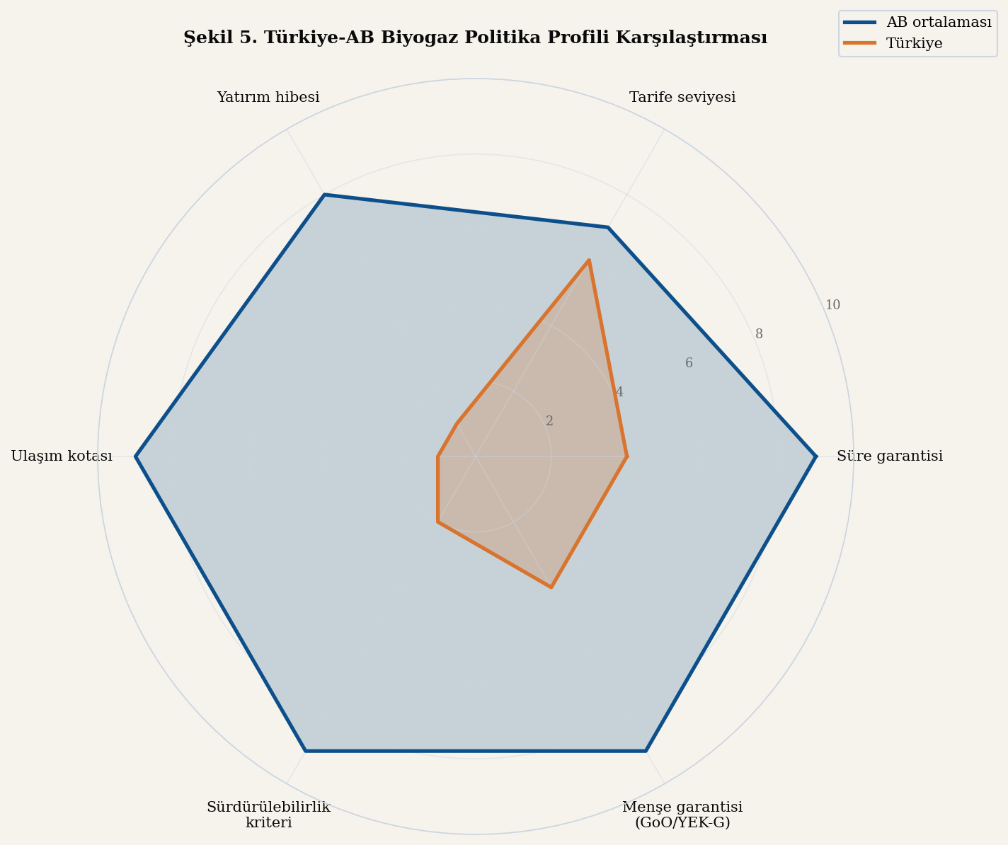 Türkiye ve AB biyogaz politika modeli karşılaştırması (radar grafik)