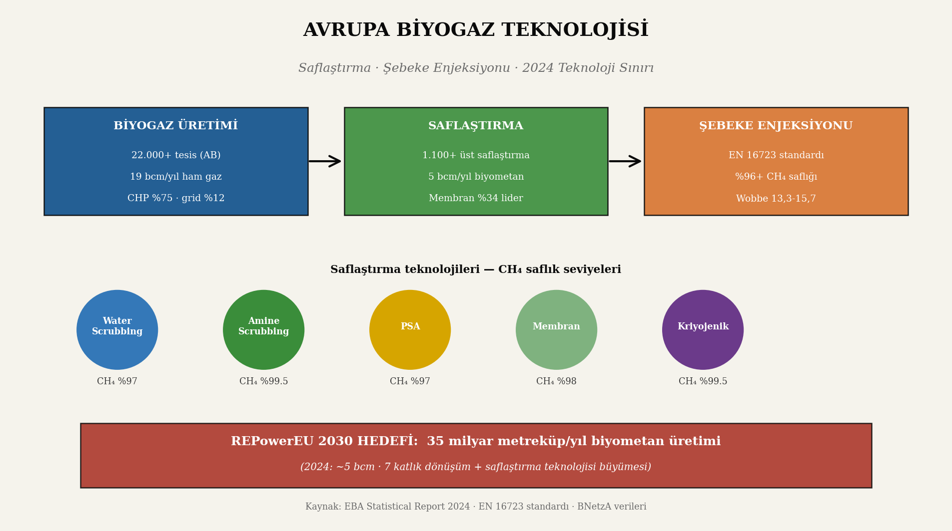 Avrupa biyogaz teknoloji ekosistemi kompozit kapak; üretim - saflaştırma - şebeke enjeksiyonu üçlü zinciri ve REPowerEU 35 bcm hedefi.