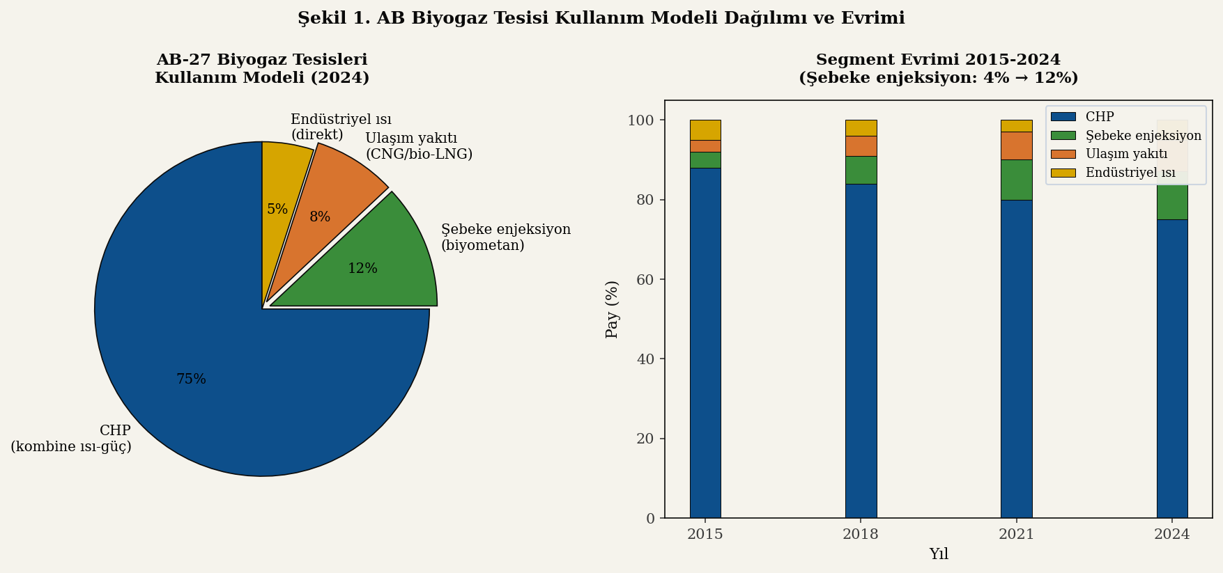 AB biyogaz tesis tipi dağılımı (CHP/upgrading/grid injection)