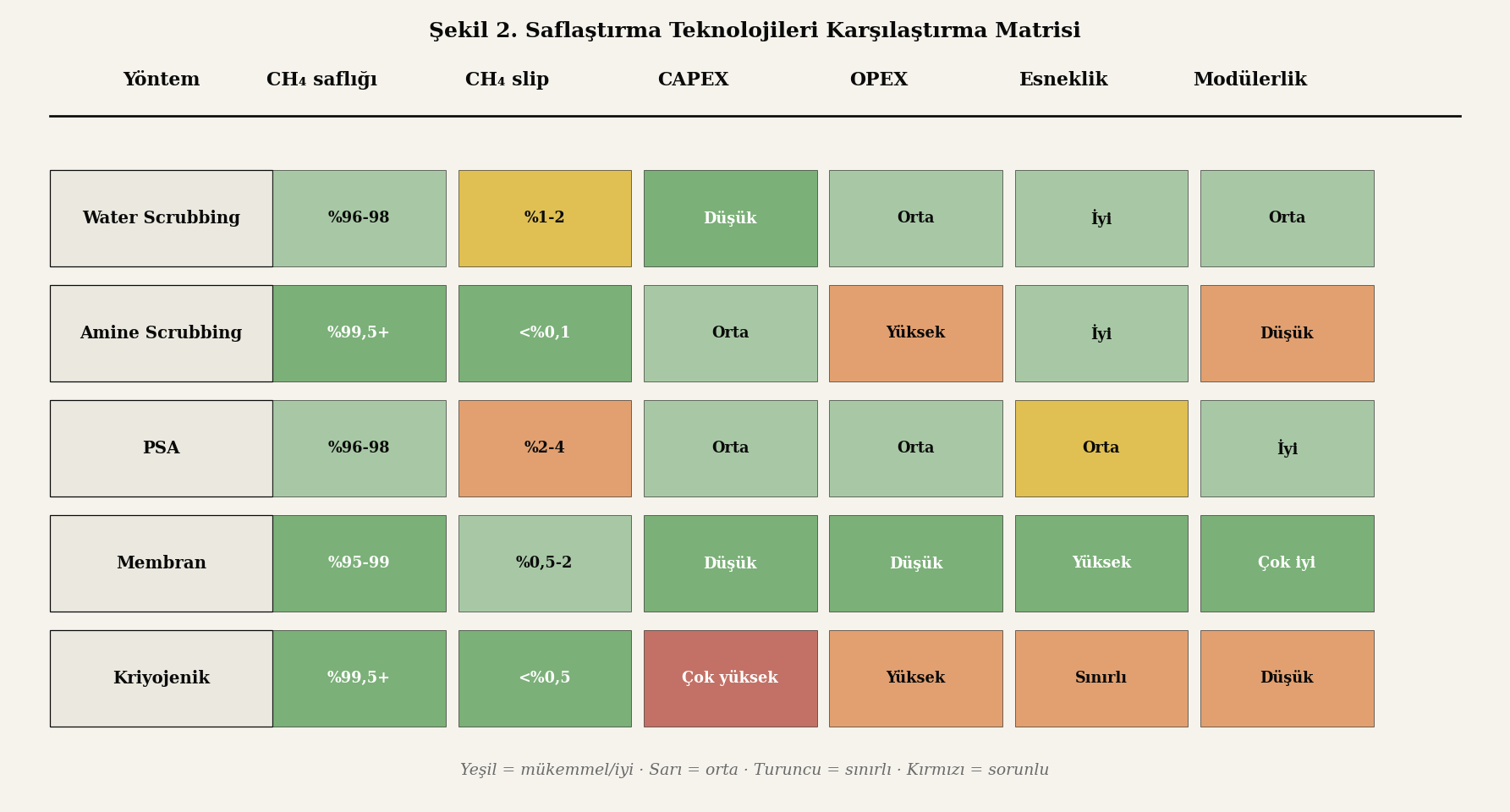 Saflaştırma teknolojileri karşılaştırma matrisi (5 yöntem × 6 kriter)