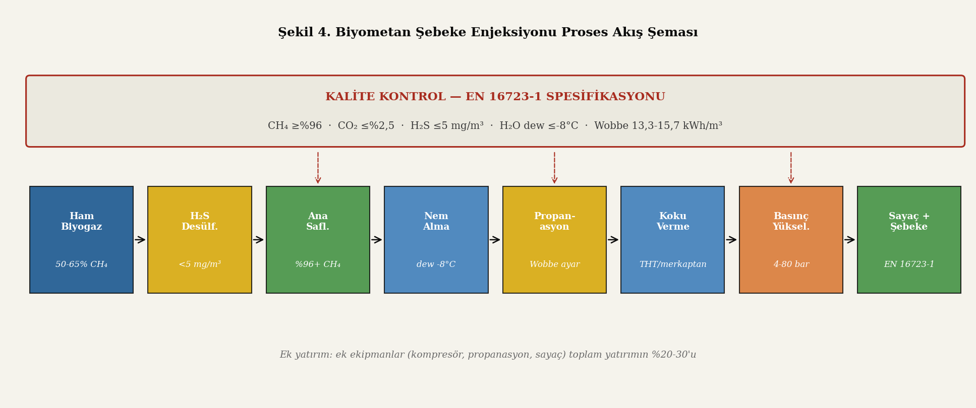 Biyometan şebeke enjeksiyonu proses akış şeması
