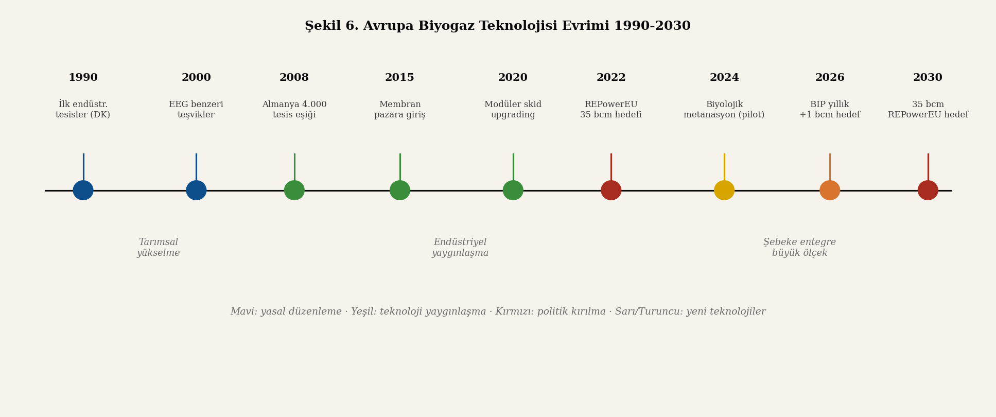 Biyogaz teknolojisi evrimi zaman çizelgesi 1990-2030