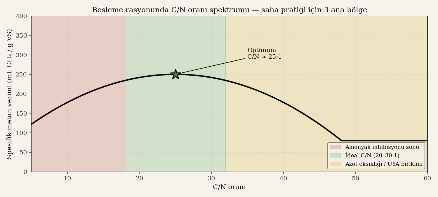 C/N oranı 20-30:1 ideal aralığında ko-sindirim ile mono-sindirim performans farkı saha vakalarıyla karşılaştırılmıştır.