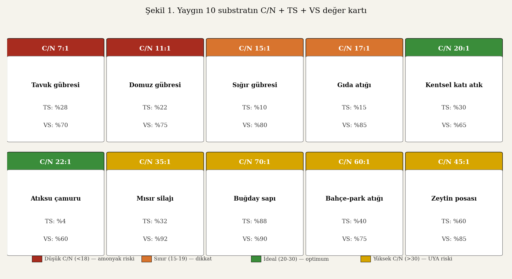Yaygın 10 substratın C/N + TS + VS değer kartı — saha planlamasında hızlı referans