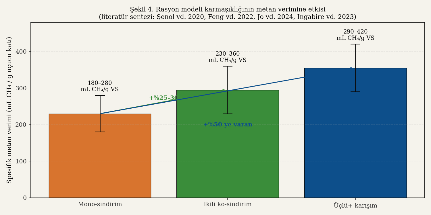 Mono, ikili ve çoklu karışımın spesifik metan verimi karşılaştırma çubuk grafiği