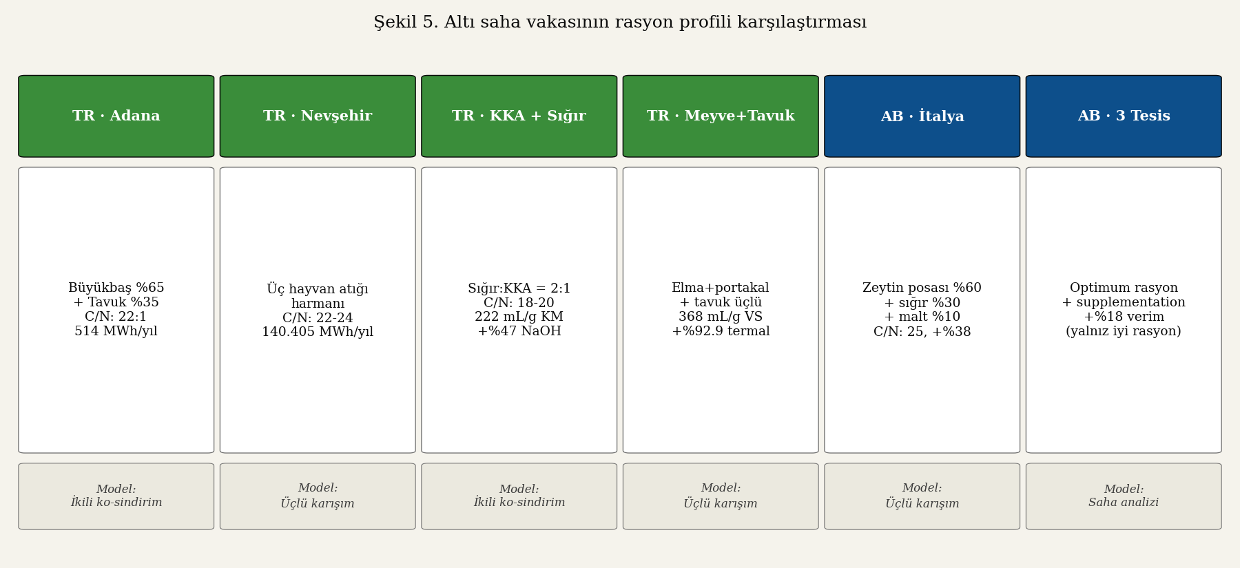 Altı saha vakasının kıyas kartı — Türkiye ve AB tesislerinin rasyon profilleri