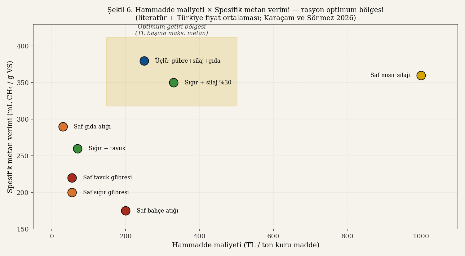 Hammadde maliyeti ve spesifik metan verimi arasındaki ilişki — rasyon optimum bölgesi