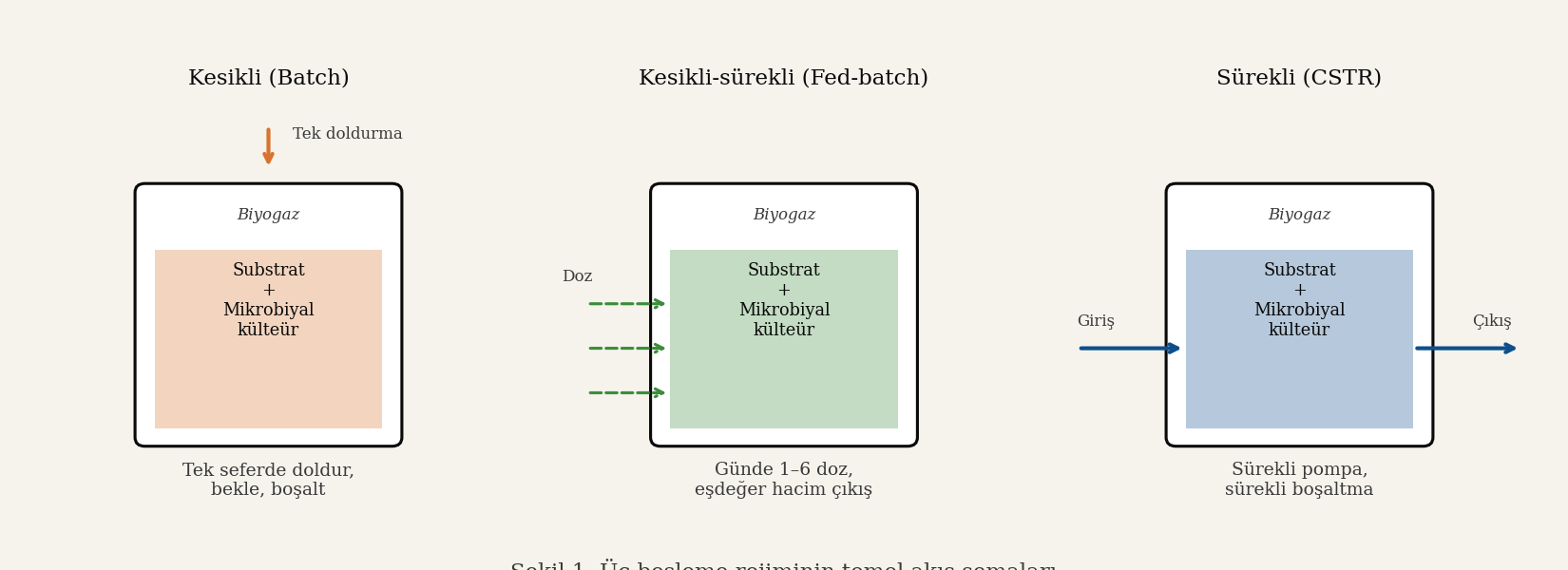 Üç besleme rejiminin temel akış şemaları — Batch, Fed-batch ve CSTR