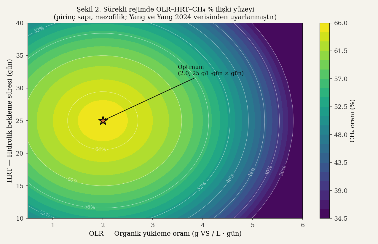 OLR–HRT–CH₄ % ilişki yüzeyi — pirinç sapı, mezofilik koşullar (Yang ve Yang 2024 verisinden uyarlanmıştır)