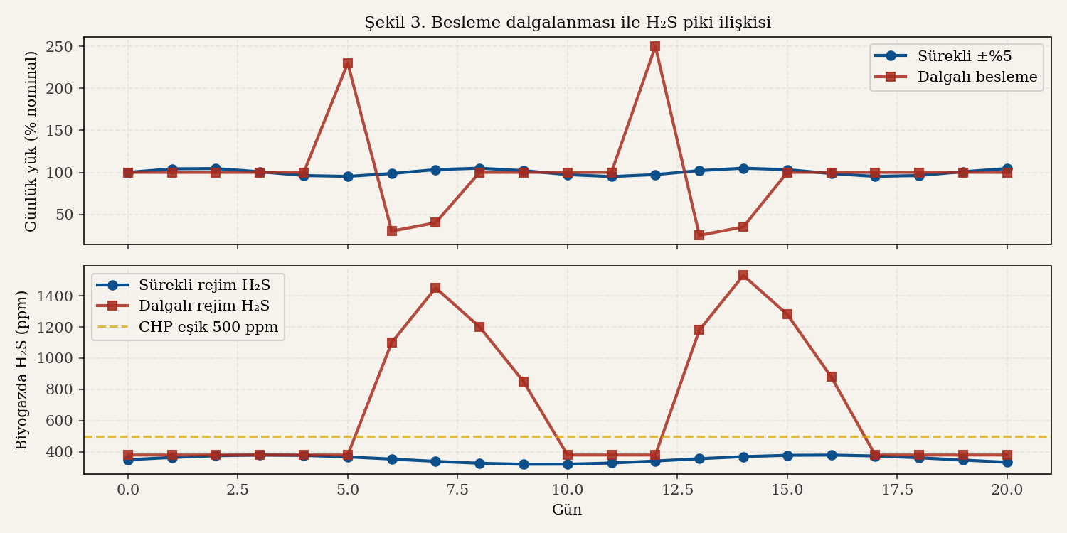 Besleme dalgalanması ile biyogazdaki H₂S piki arasındaki zaman serisi ilişkisi