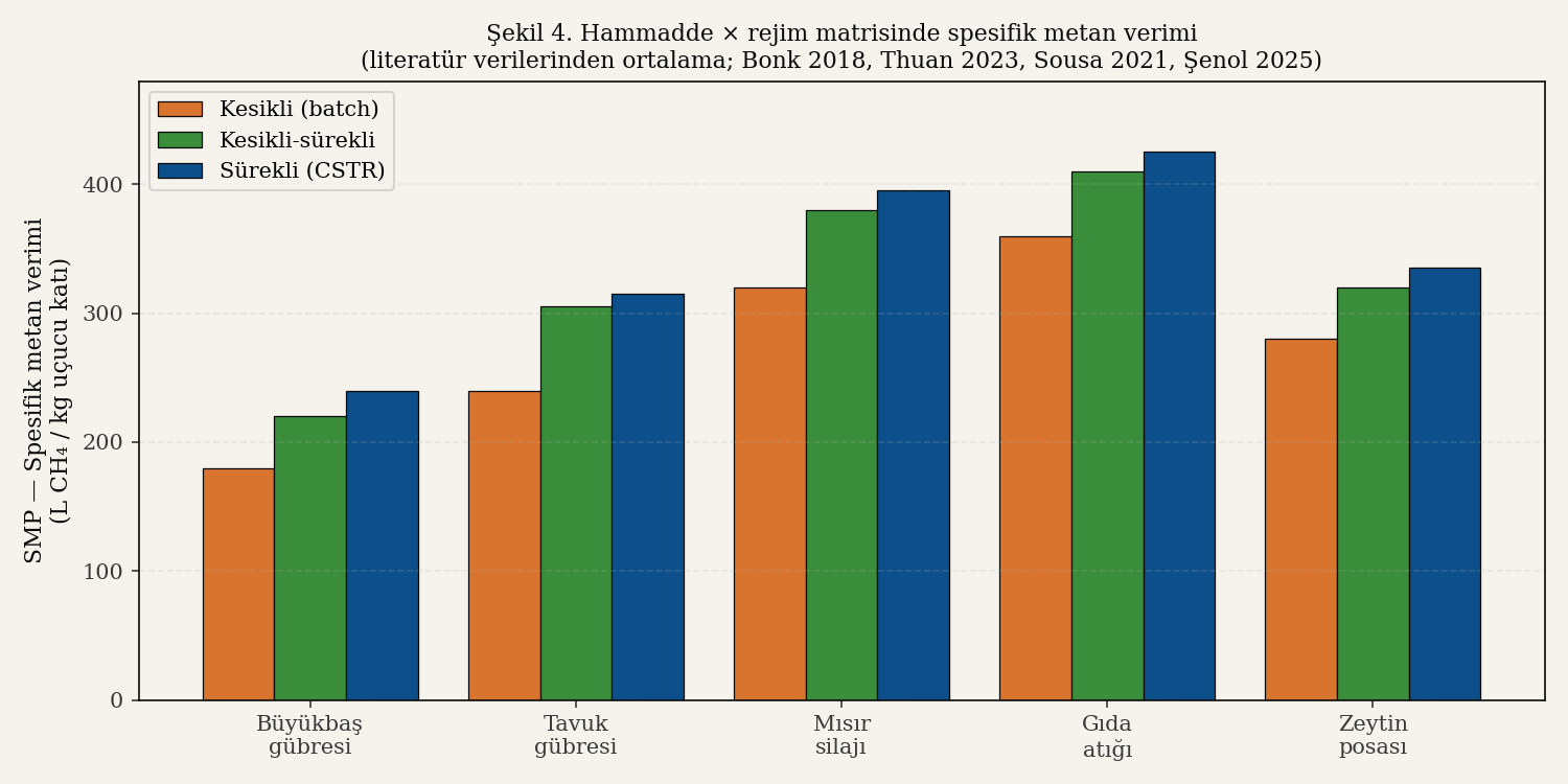 Hammadde × rejim matrisinde spesifik metan verimi karşılaştırması — beş substrat