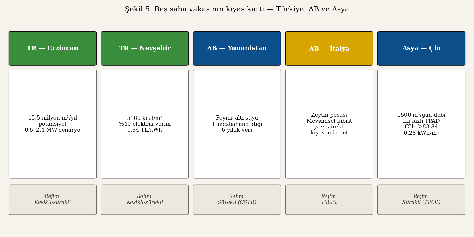 Beş saha vakasının kıyas kartı — Türkiye, AB ve Asya tesisleri