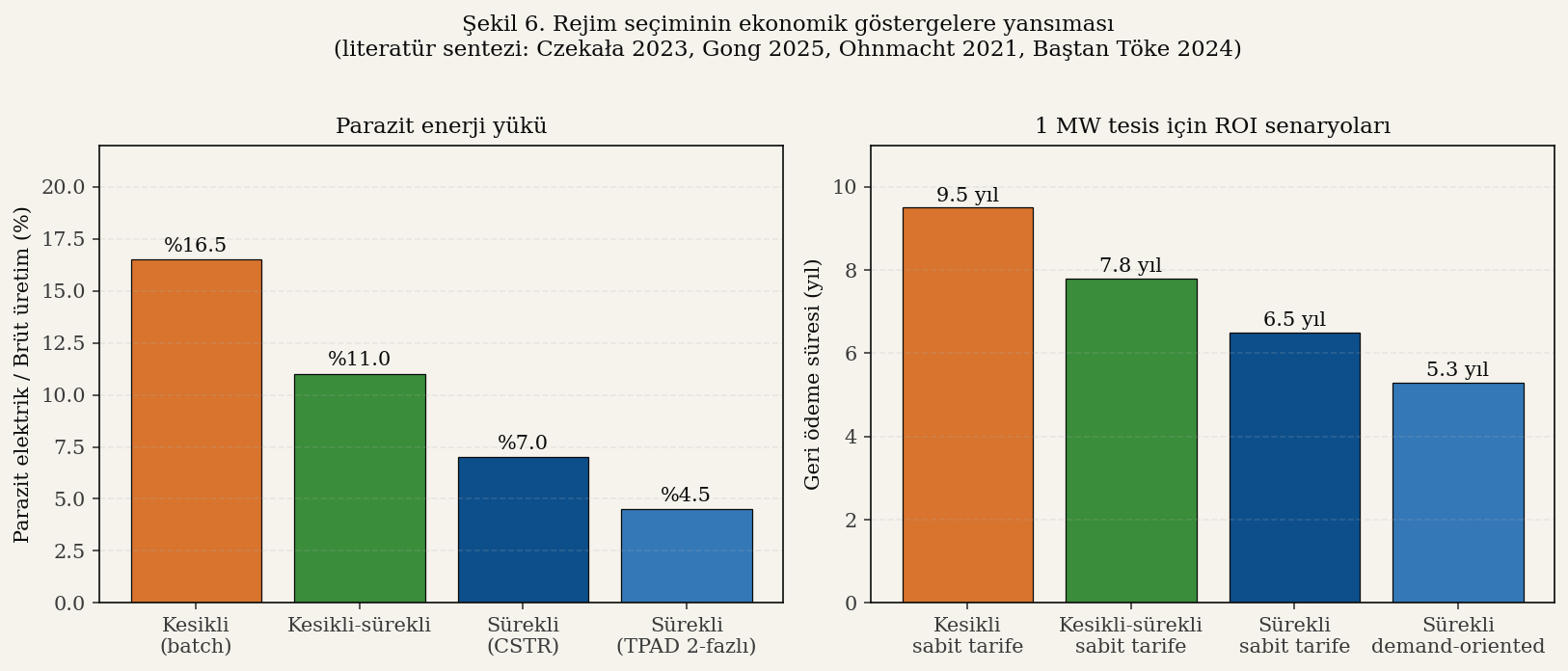 Rejim seçiminin ekonomik göstergelere yansıması — parazit enerji ve geri ödeme süresi