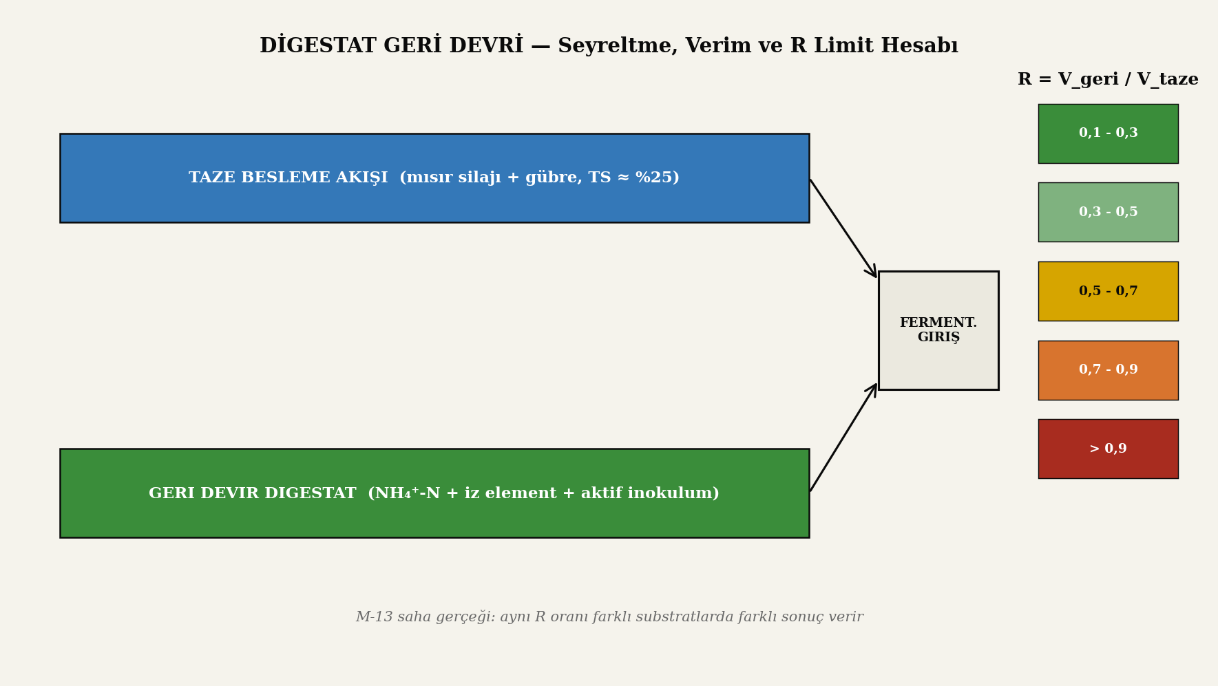 Digestat geri devri kavramsal kompozit; üst bant taze besleme, alt bant geri devredilen digestat akışı, sağda R = V_geri / V_taze için renk-kodlu güvenlik bandı.