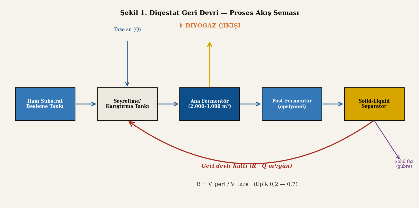 Digestat geri devri proses akış şeması (P&ID benzeri)