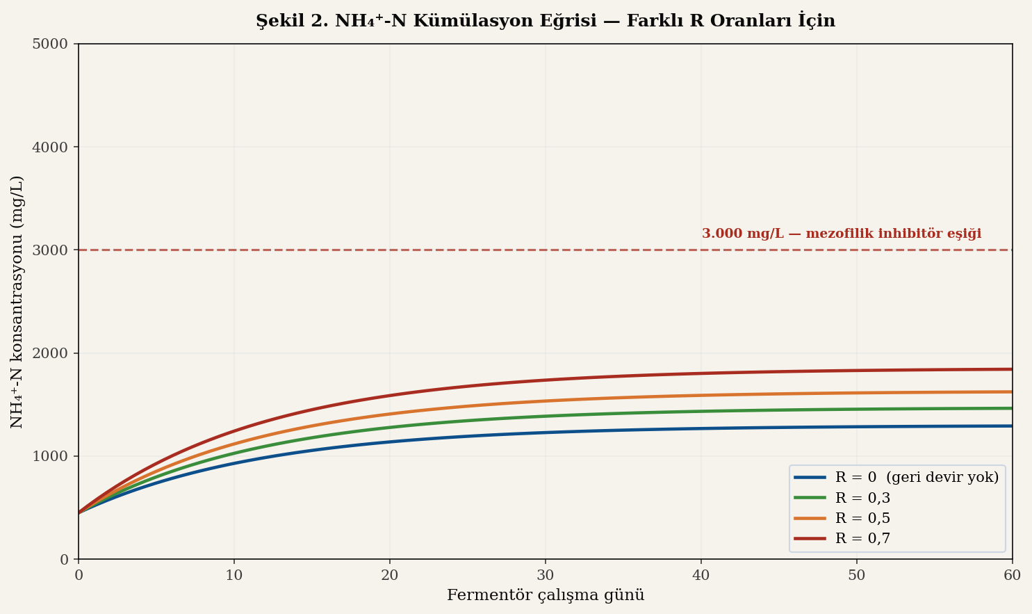 NH₄⁺-N kümülasyon zaman eğrisi farklı R oranları için