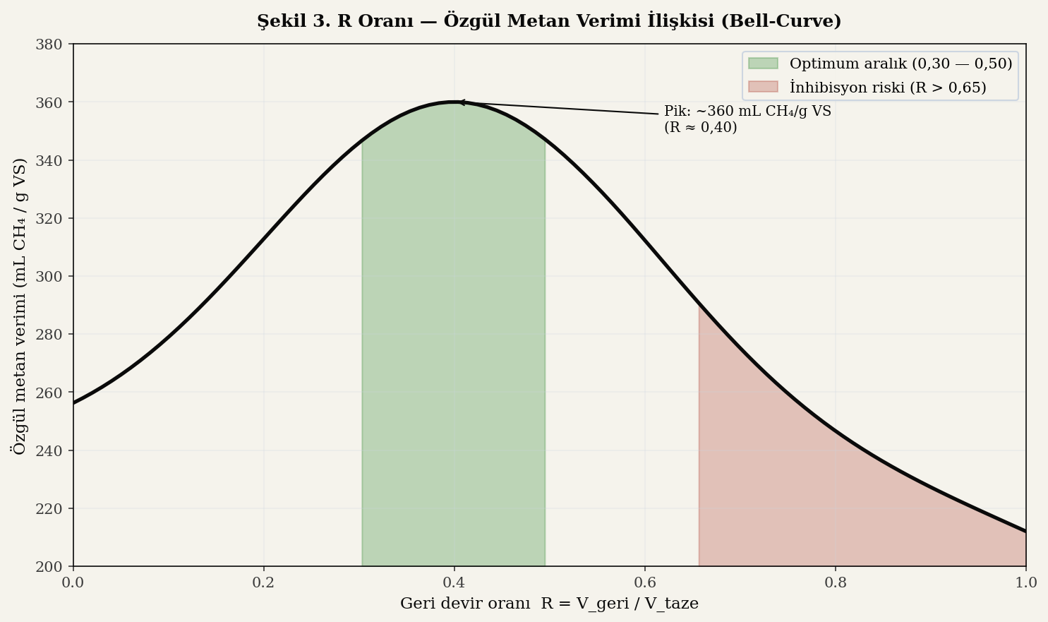 R oranı ile özgül metan verimi arasındaki bell-curve ilişkisi