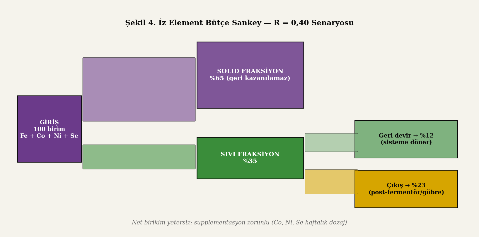 İz element bütçe sankey diyagramı