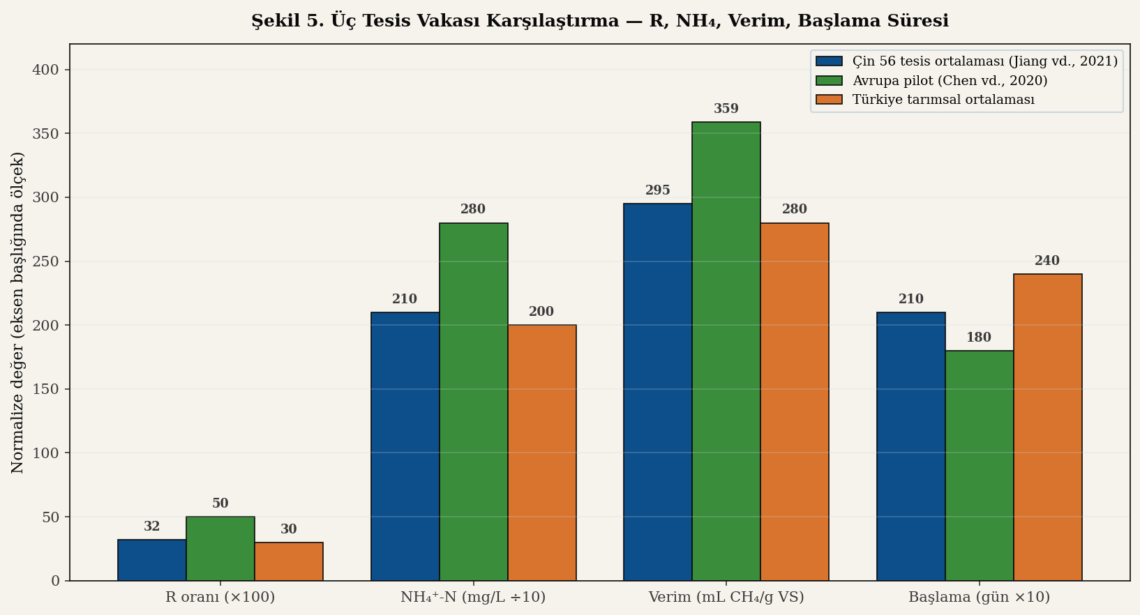 Üç tesis vakası karşılaştırma sütun grafiği