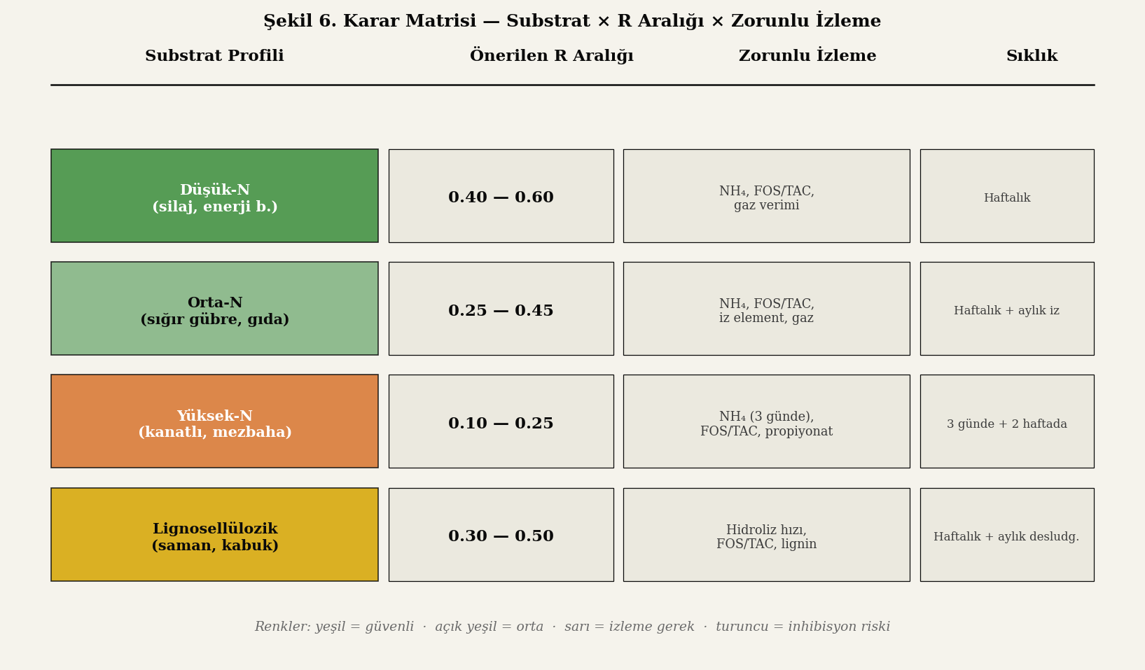 Karar matrisi diyagramı substrat × R × izleme