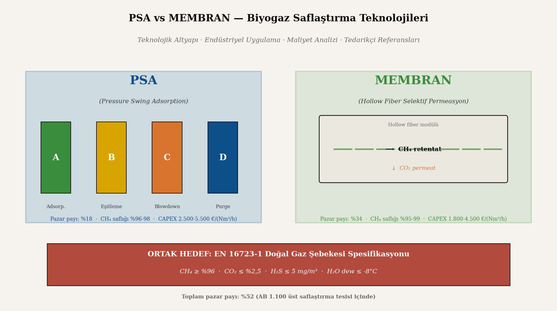 PSA ve Membran teknoloji kompozit kapağı; Skarstrom dört kolon döngüsü ve hollow fiber modül kesiti yan yana, EN 16723-1 doğal gaz spesifikasyonu ortak hedefi vurgulanmaktadır.