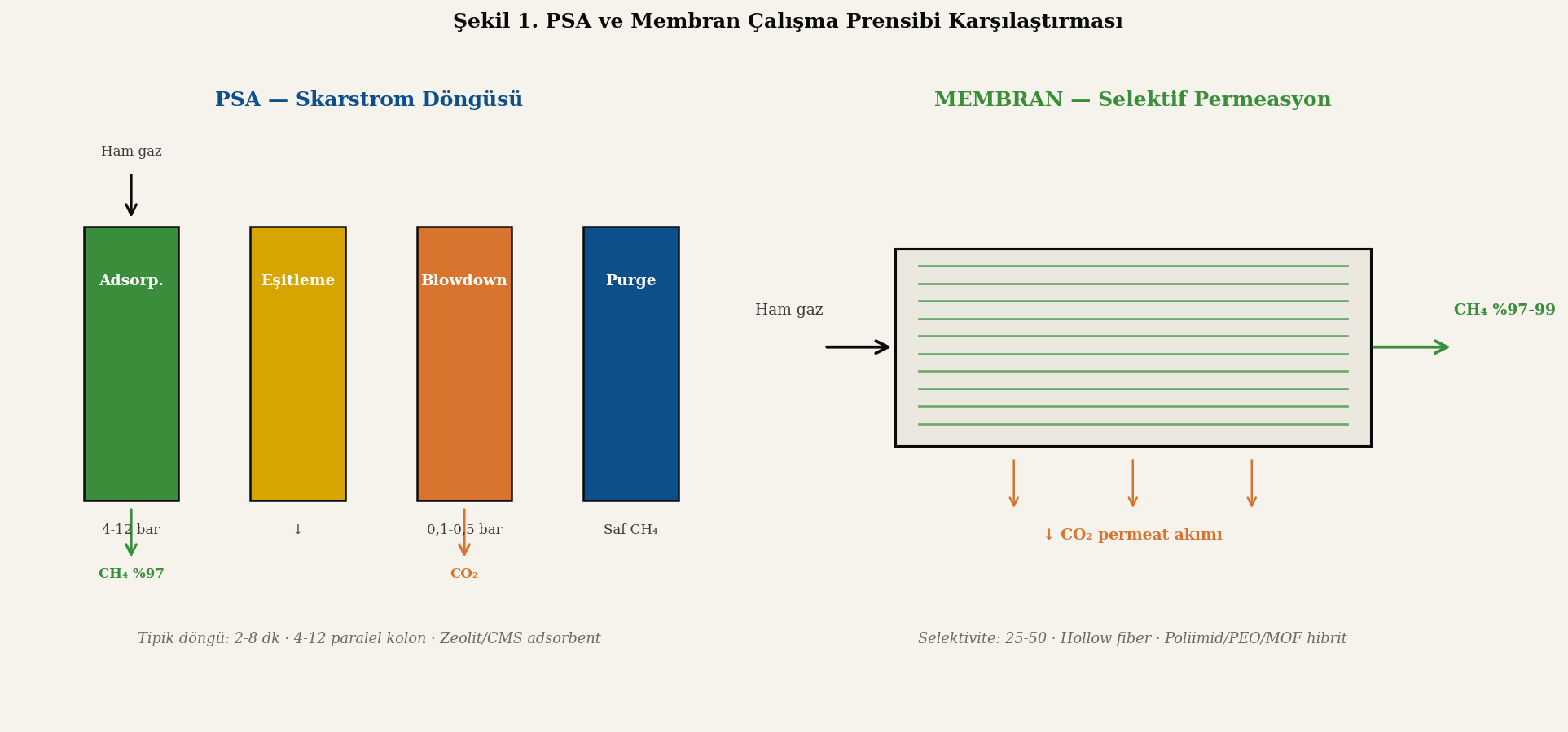 PSA ve Membran çalışma prensibi şematik