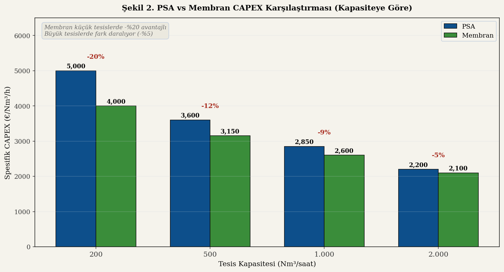 PSA vs Membran CAPEX karşılaştırması (kapasiteye göre)