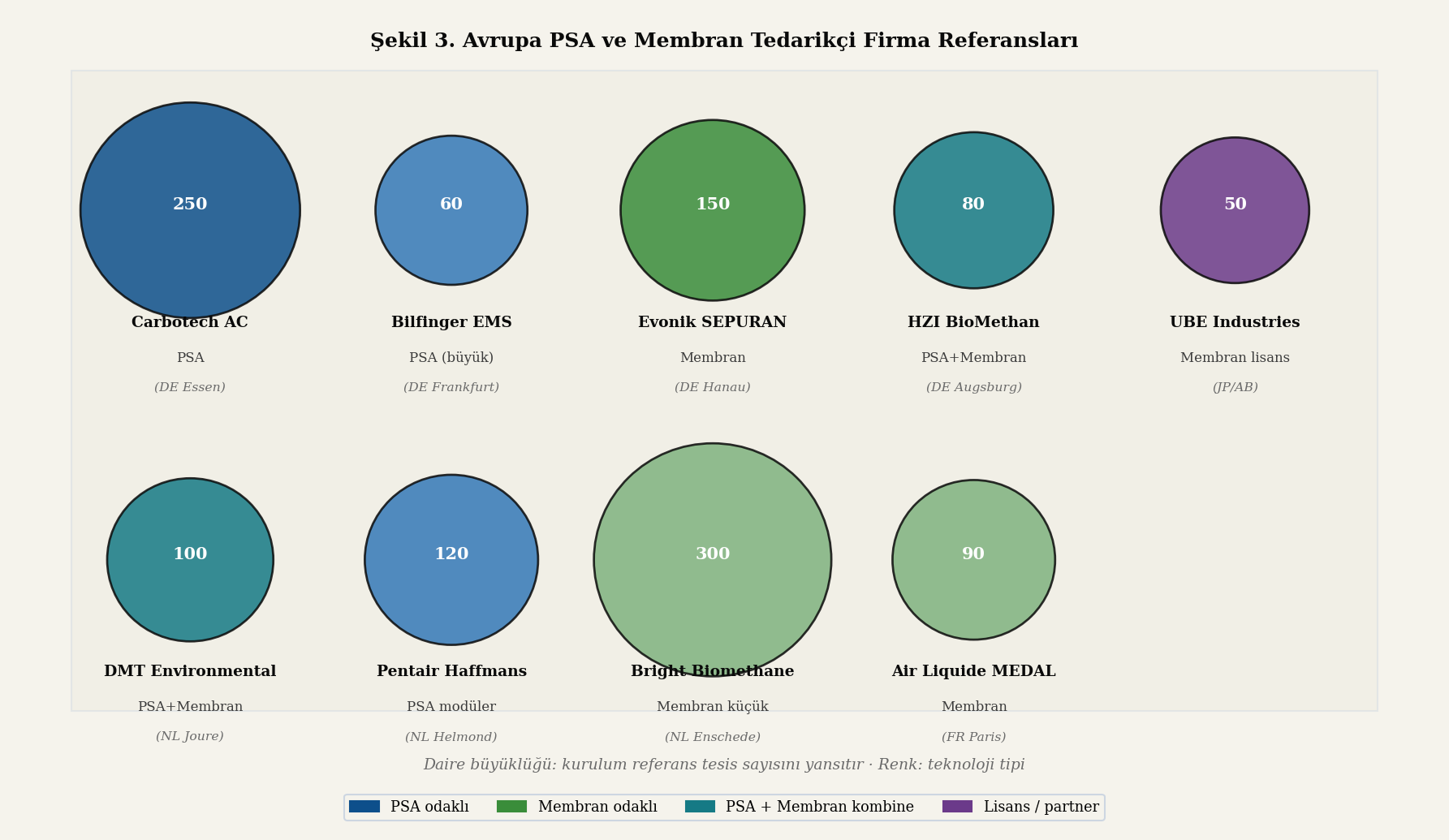 Avrupa'da PSA ve Membran tedarikçi firma haritası