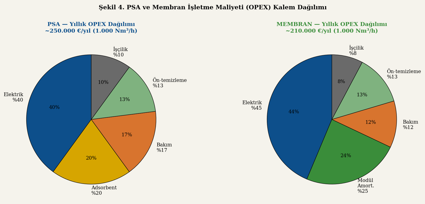 PSA ve Membran OPEX dağılımı pasta grafikleri