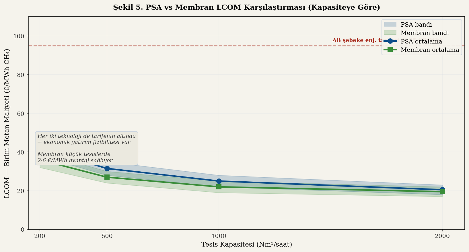 PSA ve Membran LCOM karşılaştırması (kapasiteye göre)