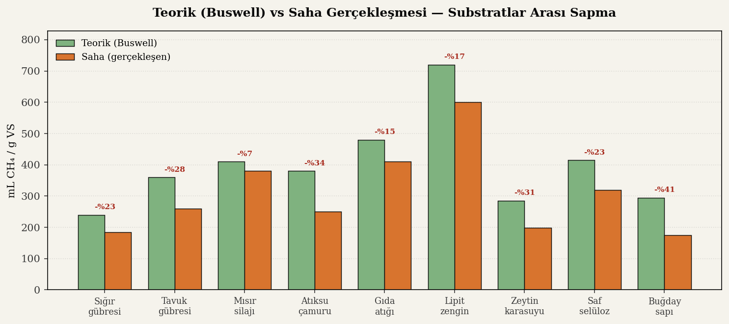 Dokuz farklı substrat için Buswell teorik verim ile saha gerçekleşmesinin yüzde sapmasıyla yan yana karşılaştırılması.
