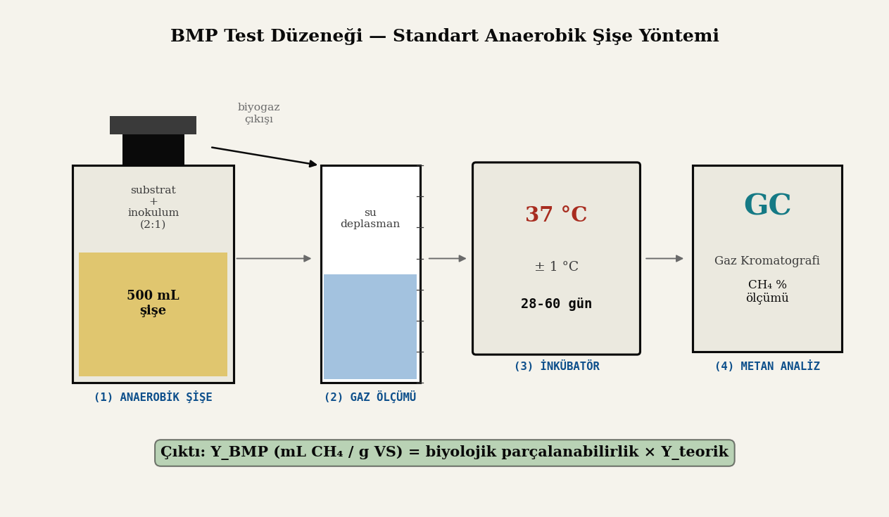 BMP test düzeneği şematik