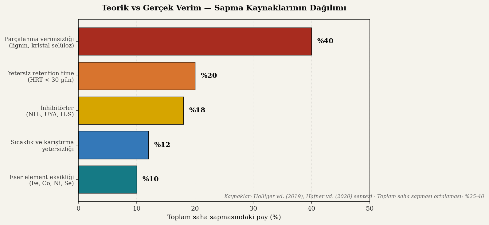 Teorik vs gerçek verim sapma kaynakları sütun grafiği