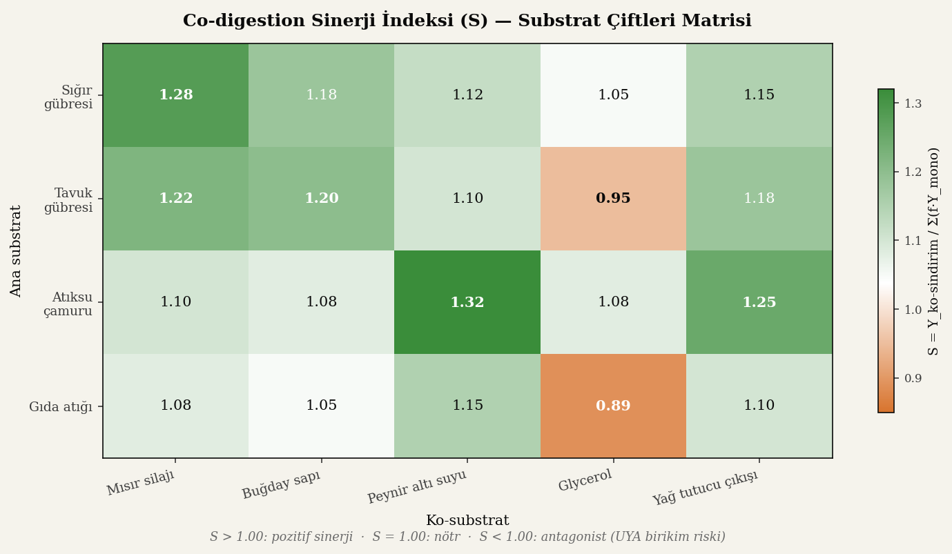 Sinerji indeksi haritası