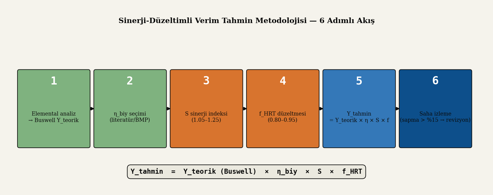 Metodoloji akış şeması