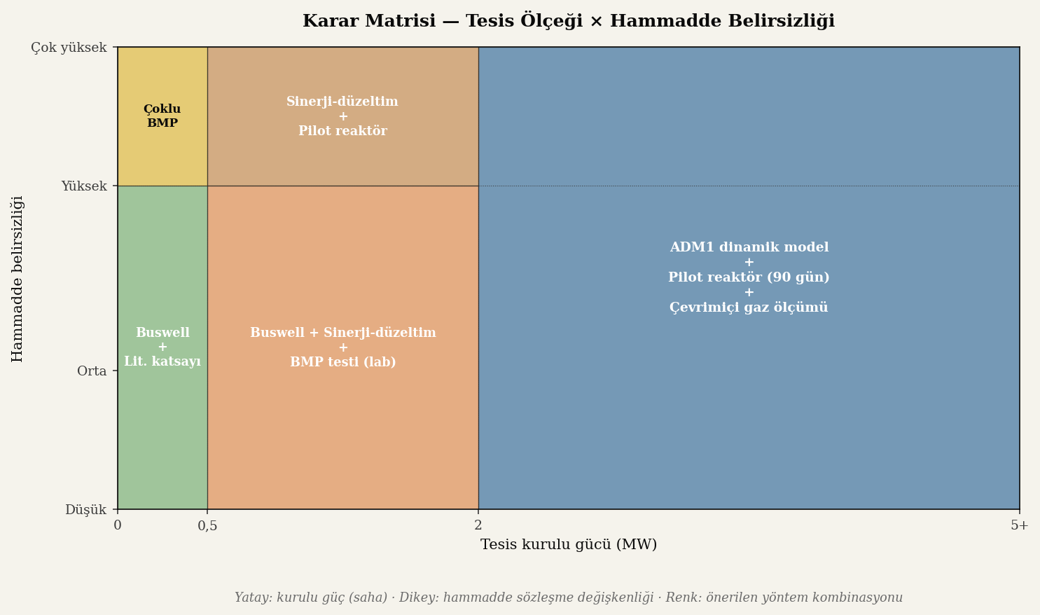 Karar matrisi diyagramı