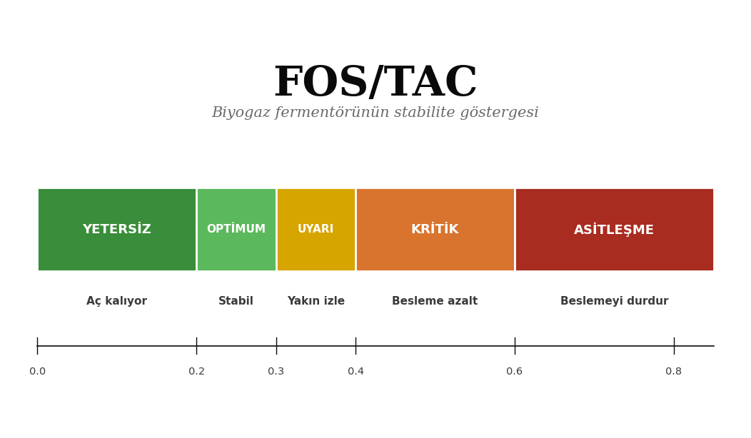 FOS/TAC değer aralık kartı — saha işletmecisi için hızlı yorum kılavuzu