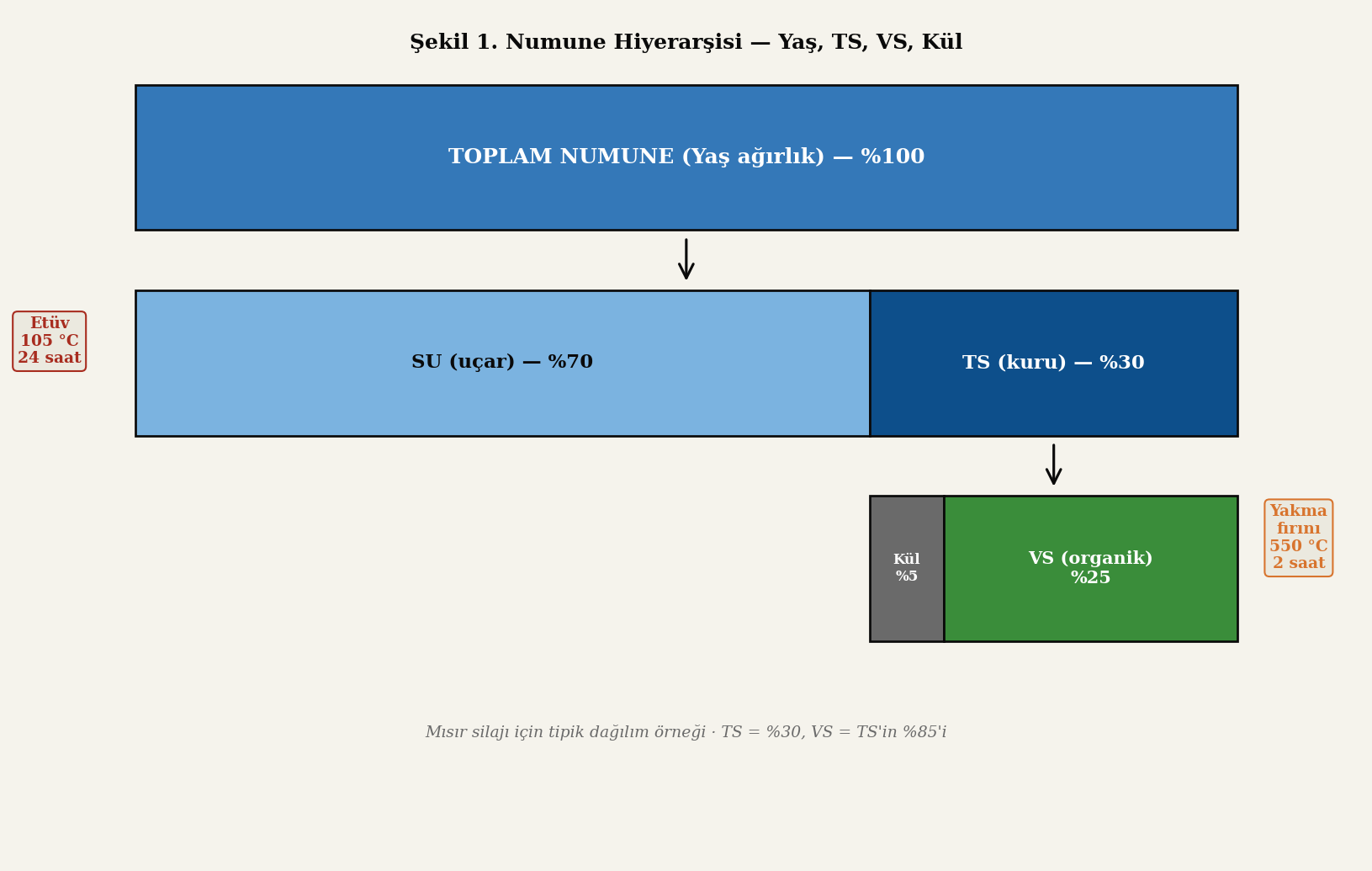 Numune hiyerarşisi — yaş, TS, VS, kül