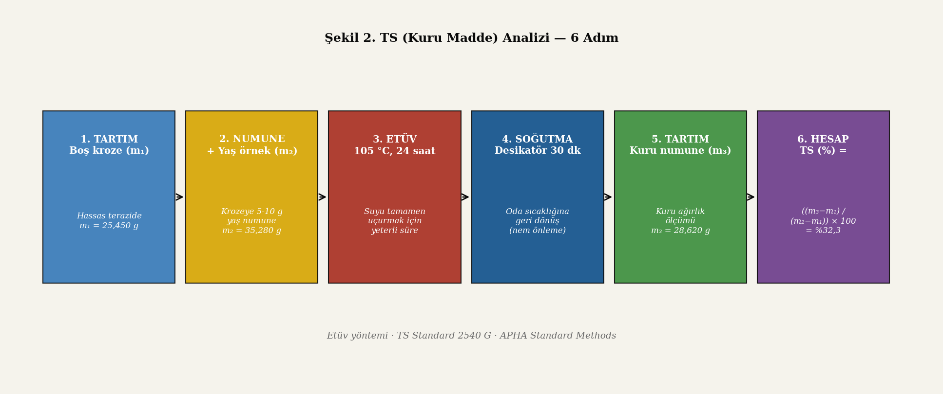 TS analizi 6 adım sıralı şematik