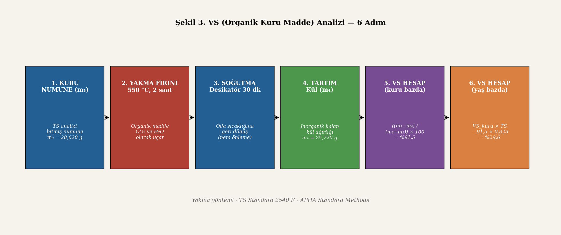 VS analizi 6 adım sıralı şematik