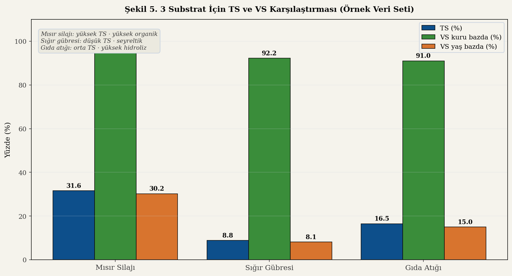 3 substrat TS ve VS karşılaştırma sütun grafiği