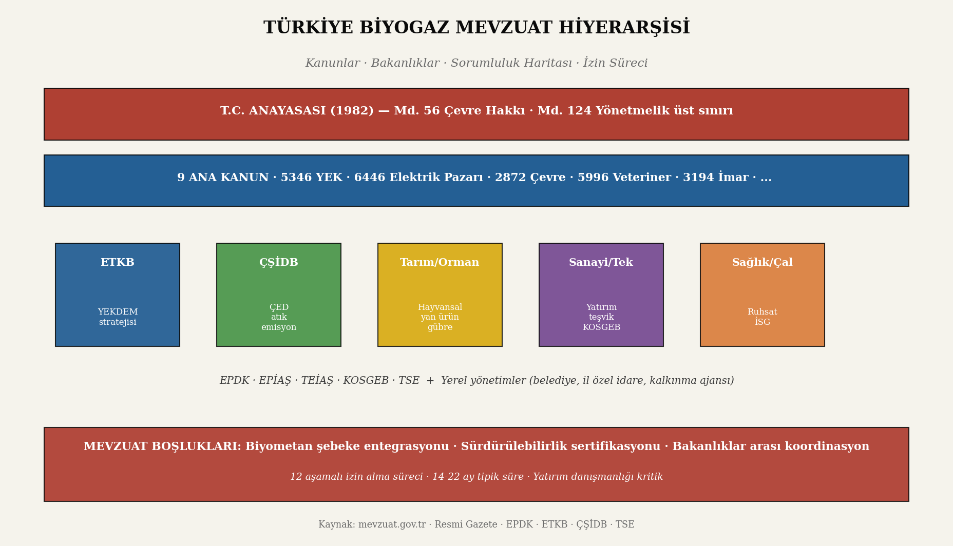 Türkiye biyogaz mevzuat ekosistemi kompozit kapağı; üst Anayasa katmanı, 9 ana kanun, 5 bakanlık ve mevzuat boşlukları görselleştirilmiştir.