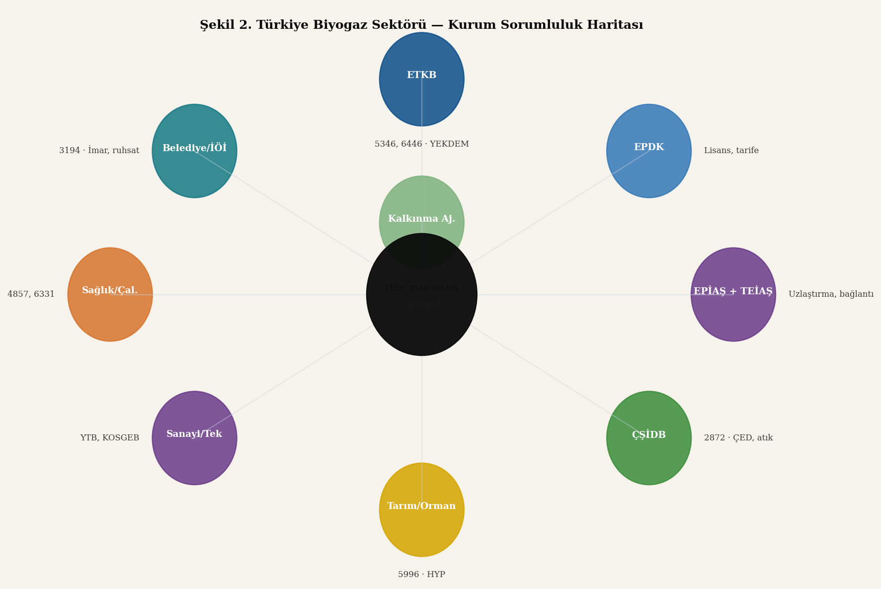 Türkiye biyogaz sektörü bakanlık ve kurum sorumluluk haritası