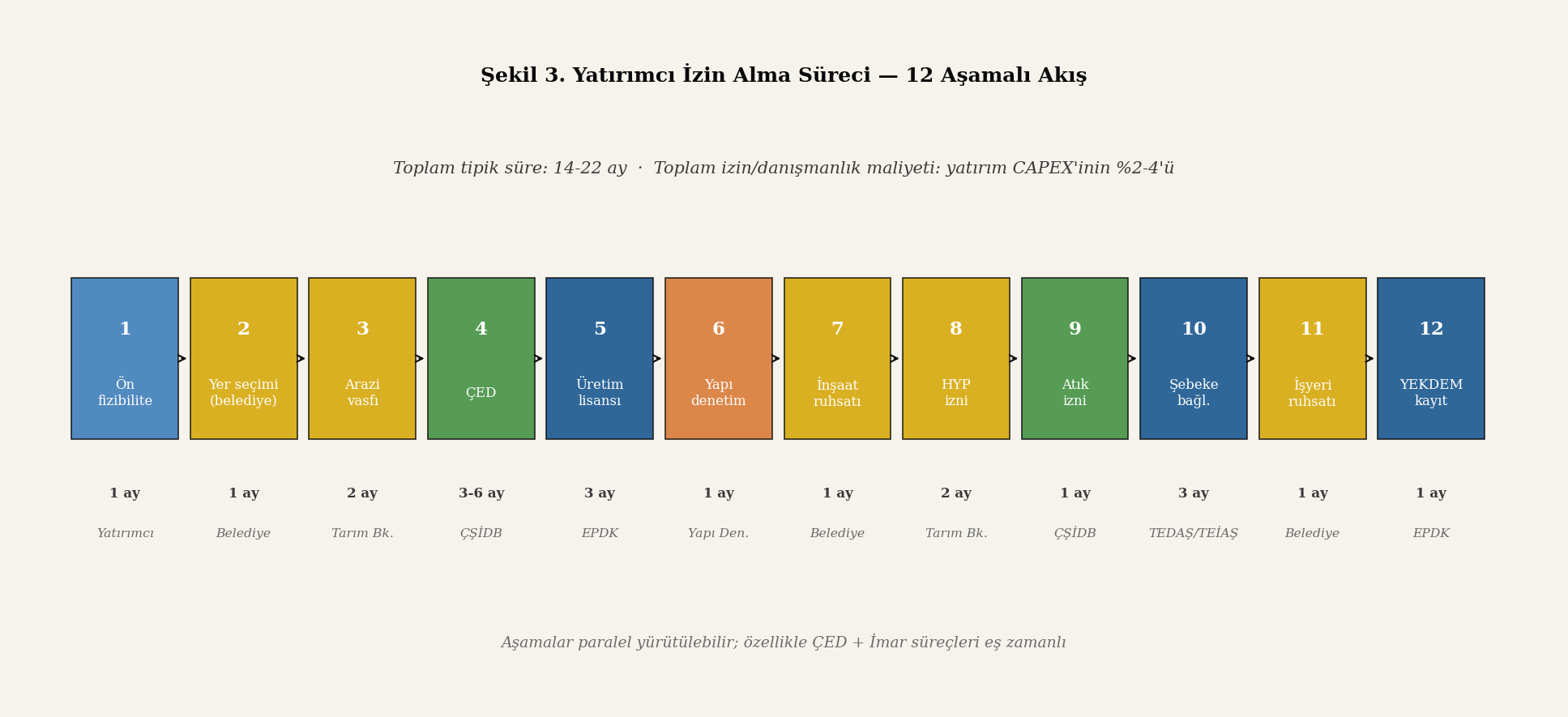 Yatırımcı izin alma süreci akış şeması