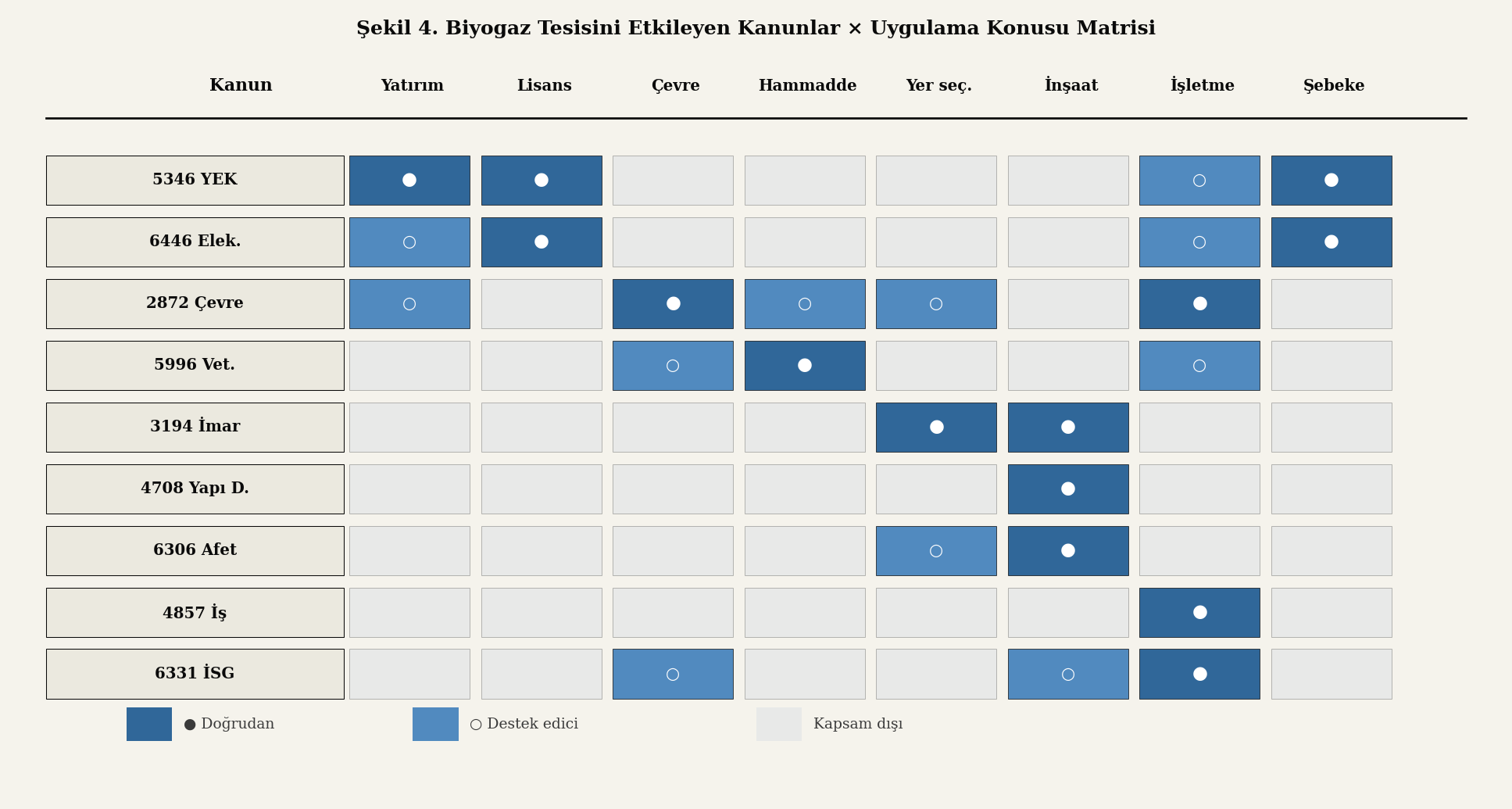 Biyogaz tesisini etkileyen kanunlar matrisi