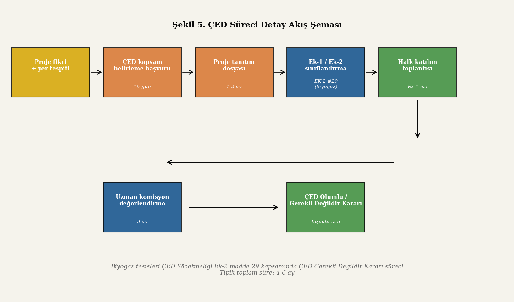 ÇED süreci özel detay akış şeması